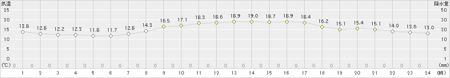 穂高(>2020年10月03日)のアメダスグラフ