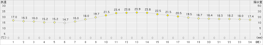 大月(>2020年10月03日)のアメダスグラフ