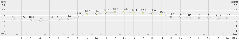 栃尾(>2020年10月03日)のアメダスグラフ