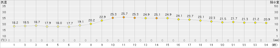 多治見(>2020年10月03日)のアメダスグラフ