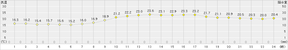 小浜(>2020年10月03日)のアメダスグラフ