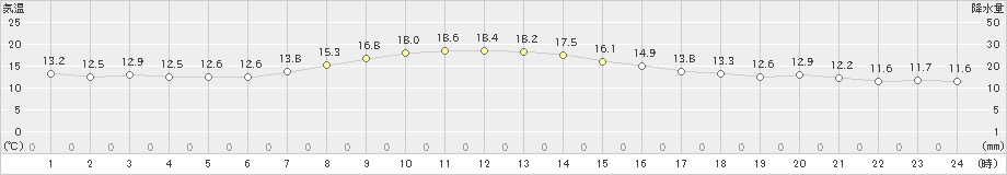 江丹別(>2020年10月04日)のアメダスグラフ