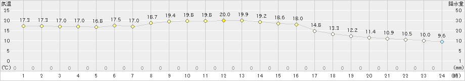 遠別(>2020年10月04日)のアメダスグラフ