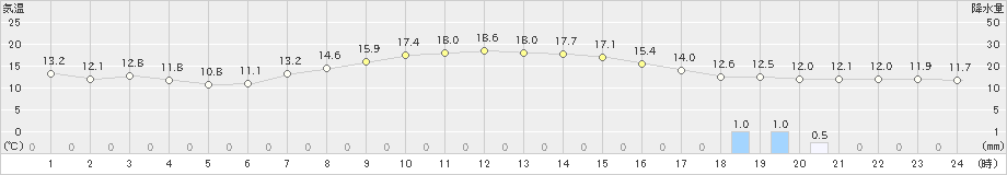 新篠津(>2020年10月04日)のアメダスグラフ