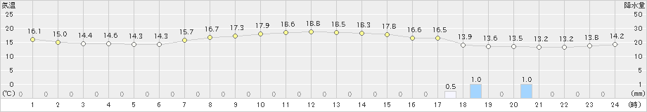 札幌(>2020年10月04日)のアメダスグラフ