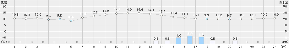 真狩(>2020年10月04日)のアメダスグラフ