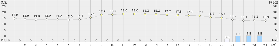 網走(>2020年10月04日)のアメダスグラフ