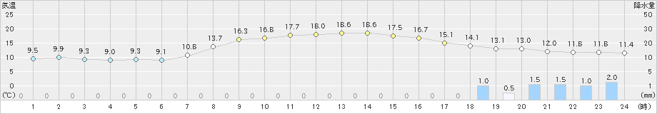 境野(>2020年10月04日)のアメダスグラフ