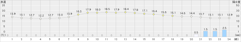 羅臼(>2020年10月04日)のアメダスグラフ