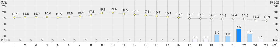 厚床(>2020年10月04日)のアメダスグラフ