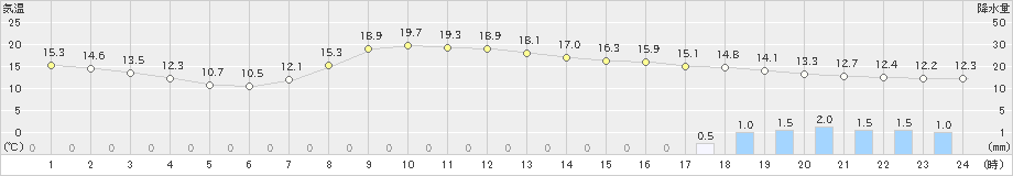 中徹別(>2020年10月04日)のアメダスグラフ