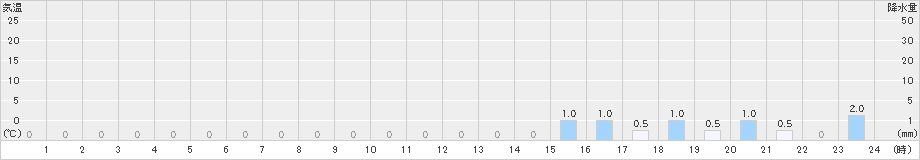 上螺湾(>2020年10月04日)のアメダスグラフ