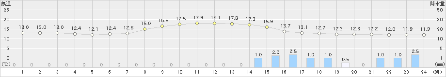 厚真(>2020年10月04日)のアメダスグラフ