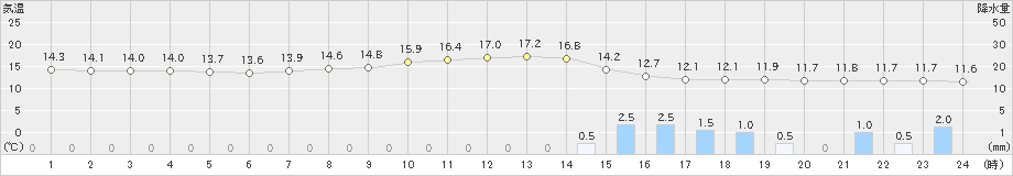 穂別(>2020年10月04日)のアメダスグラフ