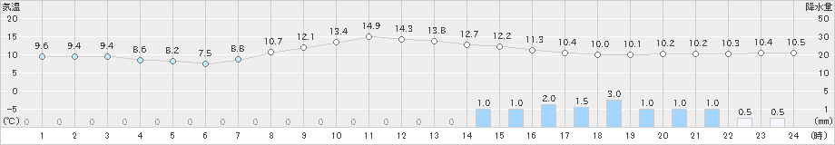 大滝(>2020年10月04日)のアメダスグラフ