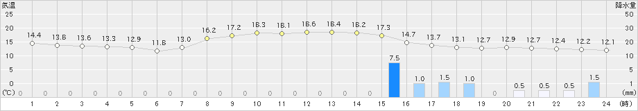 鵡川(>2020年10月04日)のアメダスグラフ