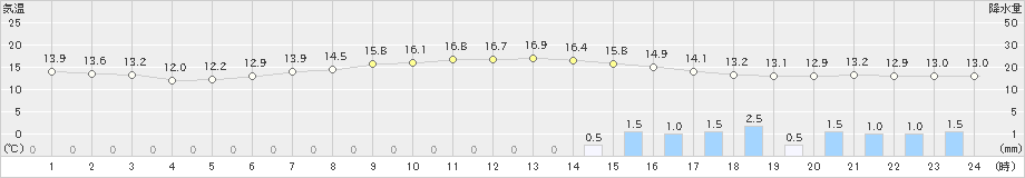 伊達(>2020年10月04日)のアメダスグラフ