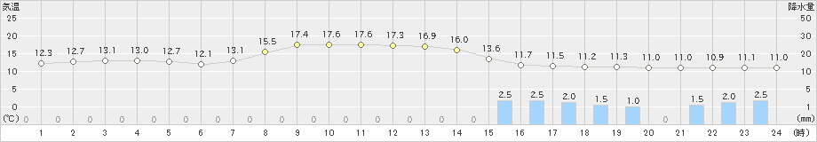 日高(>2020年10月04日)のアメダスグラフ