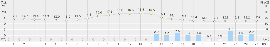 新和(>2020年10月04日)のアメダスグラフ