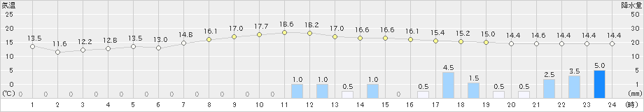 三石(>2020年10月04日)のアメダスグラフ