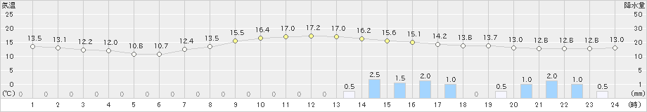 八雲(>2020年10月04日)のアメダスグラフ