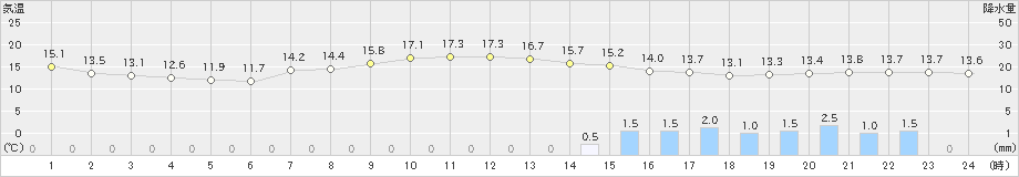 森(>2020年10月04日)のアメダスグラフ