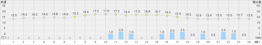 木古内(>2020年10月04日)のアメダスグラフ