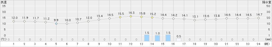 今金(>2020年10月04日)のアメダスグラフ