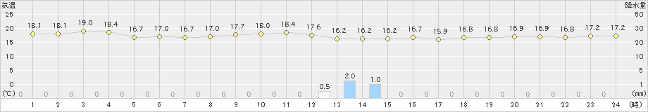 奥尻(>2020年10月04日)のアメダスグラフ