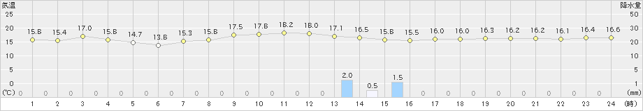 米岡(>2020年10月04日)のアメダスグラフ