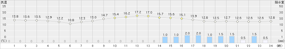 鶉(>2020年10月04日)のアメダスグラフ