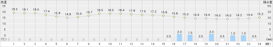 江差(>2020年10月04日)のアメダスグラフ