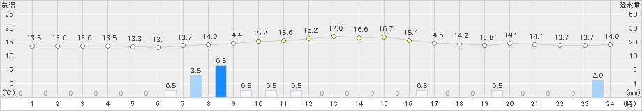 八幡平(>2020年10月04日)のアメダスグラフ