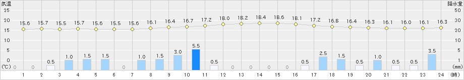 阿仁合(>2020年10月04日)のアメダスグラフ