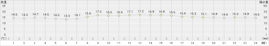 薮川(>2020年10月04日)のアメダスグラフ