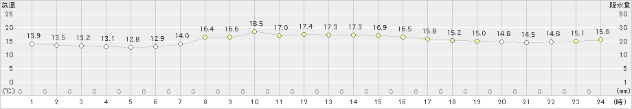 駒ノ湯(>2020年10月04日)のアメダスグラフ