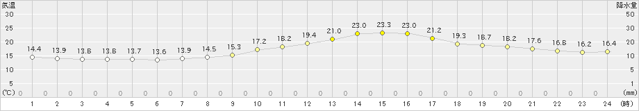 高畠(>2020年10月04日)のアメダスグラフ