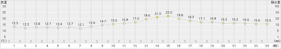 南郷(>2020年10月04日)のアメダスグラフ