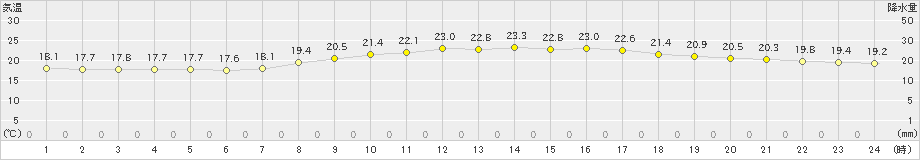 佐野(>2020年10月04日)のアメダスグラフ