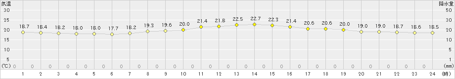 所沢(>2020年10月04日)のアメダスグラフ