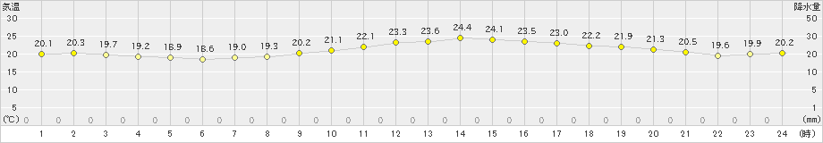 府中(>2020年10月04日)のアメダスグラフ