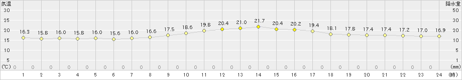 古関(>2020年10月04日)のアメダスグラフ