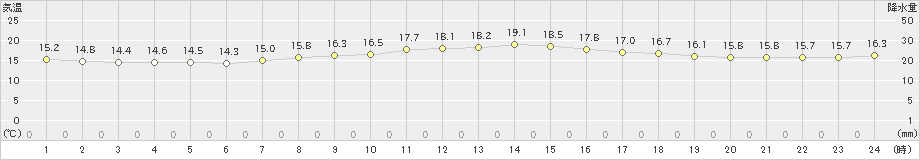 河口湖(>2020年10月04日)のアメダスグラフ