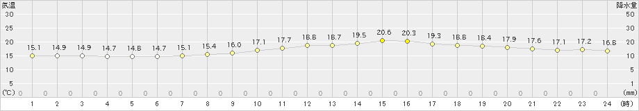 高山(>2020年10月04日)のアメダスグラフ