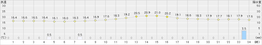 萩原(>2020年10月04日)のアメダスグラフ