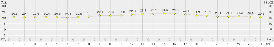 揖斐川(>2020年10月04日)のアメダスグラフ