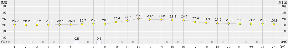 鳥羽(>2020年10月04日)のアメダスグラフ