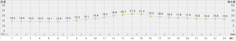 津川(>2020年10月04日)のアメダスグラフ