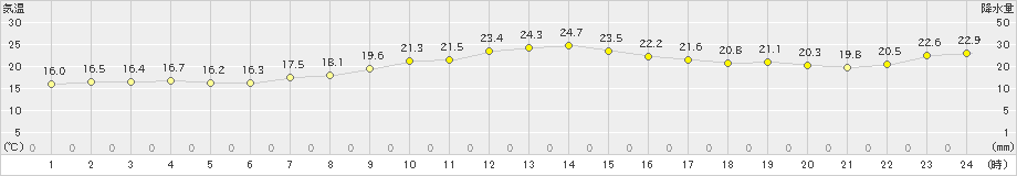 八尾(>2020年10月04日)のアメダスグラフ