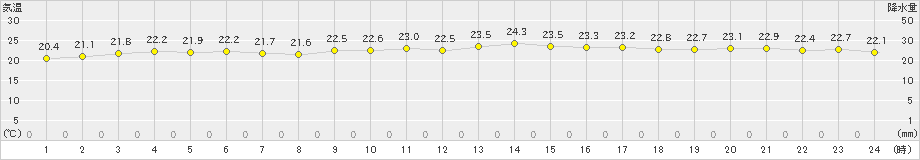 間人(>2020年10月04日)のアメダスグラフ